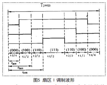 基于SVPWM算法的变频调速系统设计方案