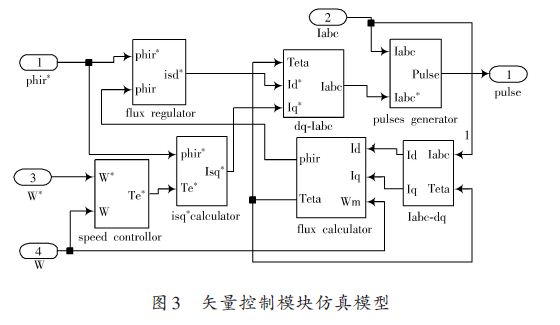 交流异步电动机的矢量控制系统设计方案