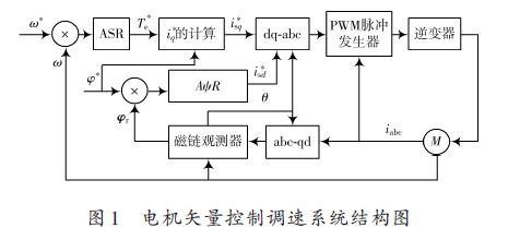 交流异步电动机的矢量控制系统设计方案