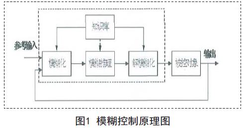 模糊PID控制器在复杂控制中的应用