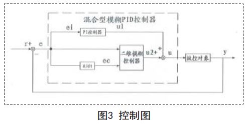 模糊PID控制器在复杂控制中的应用