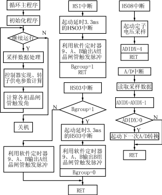 泵站电机交流励磁调速的控制技术介绍