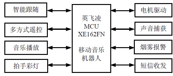 具有娱乐和安防功能的智能机器人设计方案