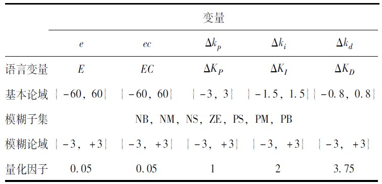 基于模糊PID的全方位移动机器人运动控制