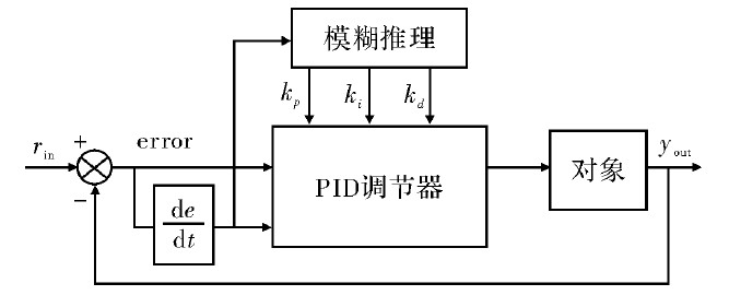 基于模糊PID的全方位移动机器人运动控制