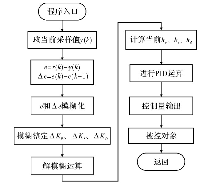 基于模糊PID的全方位移动机器人运动控制