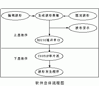 基于18位数模转换器AD760的波形发生器的设计