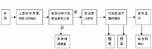 基于18位数模转换器AD760的波形发生器的设计