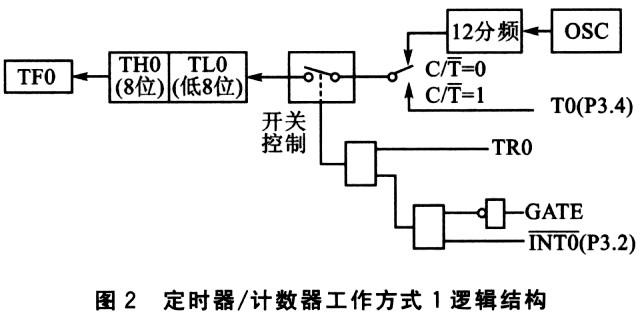 利用Keil Cx51实现T0的精确定时