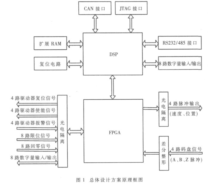 一种嵌入式运动控制器设计的实现