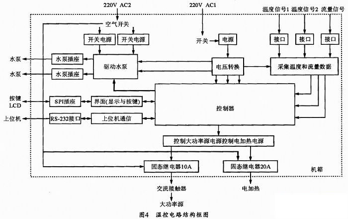 嵌入式系统实现衰减液的温度控制