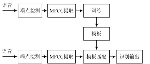 智能机器人语音识别技术