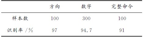 智能机器人语音识别技术