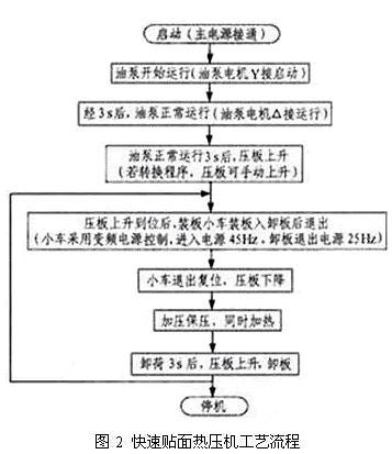 一种PLC扩展模块在热压机中的实现