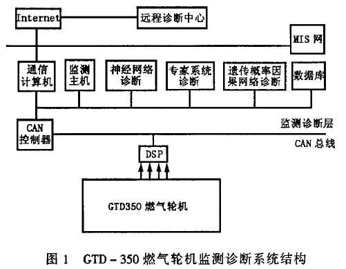 基于CAN的燃气轮机远程监测与诊断系统