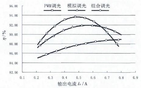 LED驱动电源组合调光方案