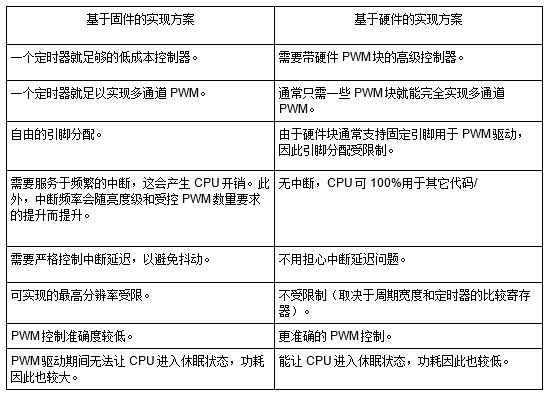 电容式感应与LED照明相结合的设计方案（二）