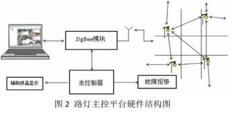 基于ZigBee的智能LED路灯监控系统的设计方案