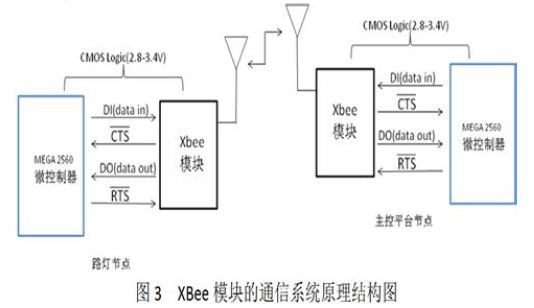 基于ZigBee的智能LED路灯监控系统的设计方案