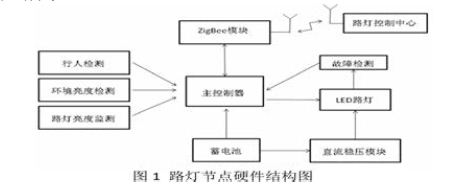 基于ZigBee的智能LED路灯监控系统的设计方案