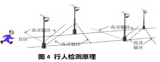 基于ZigBee的智能LED路灯监控系统的设计方案