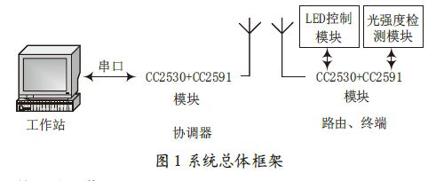 基于ZigBee的室内智能照明系统设计