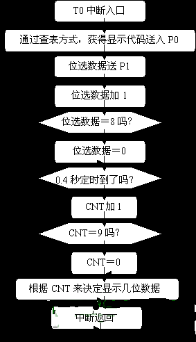 用51单片机做的拉幕式数码显示课程设计