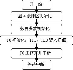 用51单片机做的拉幕式数码显示课程设计