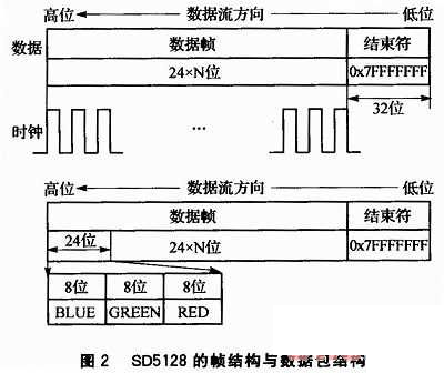 同步DMX512在LED控制系统的设计和实现