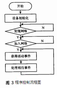 一种基于zigBee网络的路灯节能监控系统