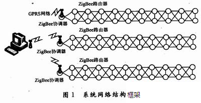 一种基于zigBee网络的路灯节能监控系统