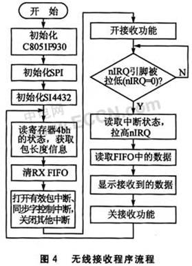 在Si4432A基础上的无线射频收发系统设计