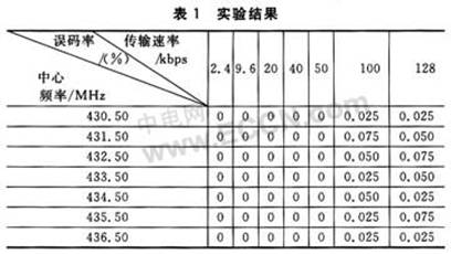 在Si4432A基础上的无线射频收发系统设计