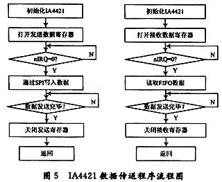 数字化无线温度传感器的设计与实现