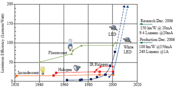 解析LED照明产品的散热技术