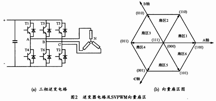 SVPWM在永磁同步电机矢量控制系统的应用