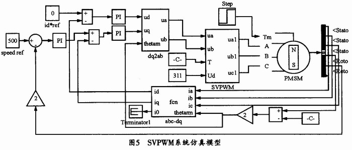 SVPWM在永磁同步电机矢量控制系统的应用