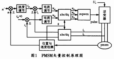 SVPWM在永磁同步电机矢量控制系统的应用