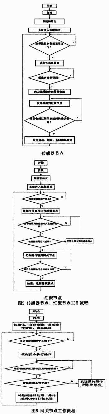 无线传感器网络在海洋水环境监测系统的应用