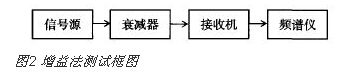 噪声系数测量的三种典型方法