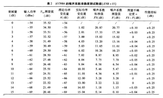 噪声系数测量的三种典型方法