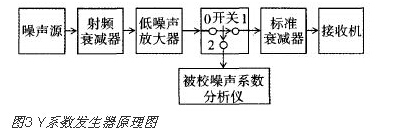 噪声系数测量的三种典型方法