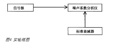 噪声系数测量的三种典型方法