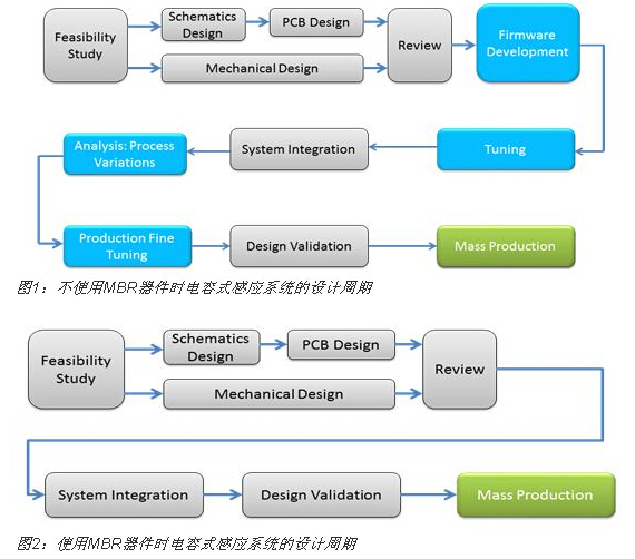 五步轻松设计出电容式触摸传感器（1）