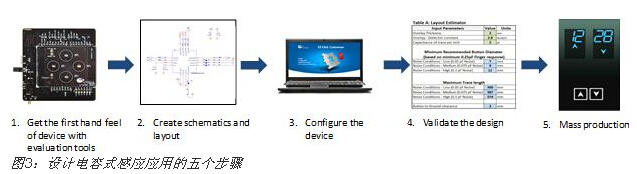 五步轻松设计出电容式触摸传感器（1）