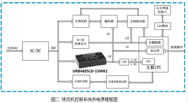 DC/DC电源模块在绣花机控制系统中的应用