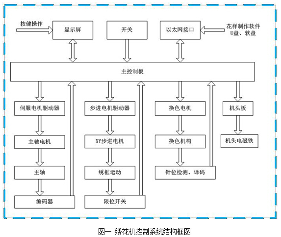 DC/DC电源模块在绣花机控制系统中的应用