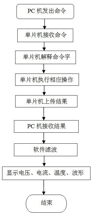 基于LabVIEW的电源仪器设备监控系统设计