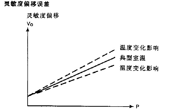 压力传感器参考和应用