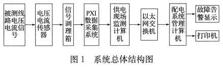 基于网络的电能质量监测系统设计